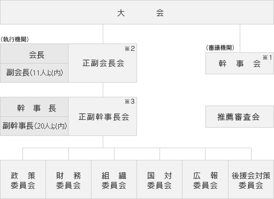 組織図